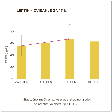 leptin