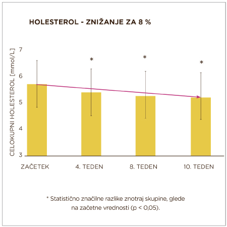 holesterol