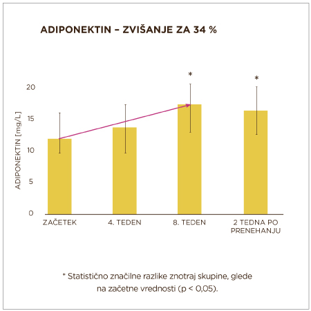 adiponektin